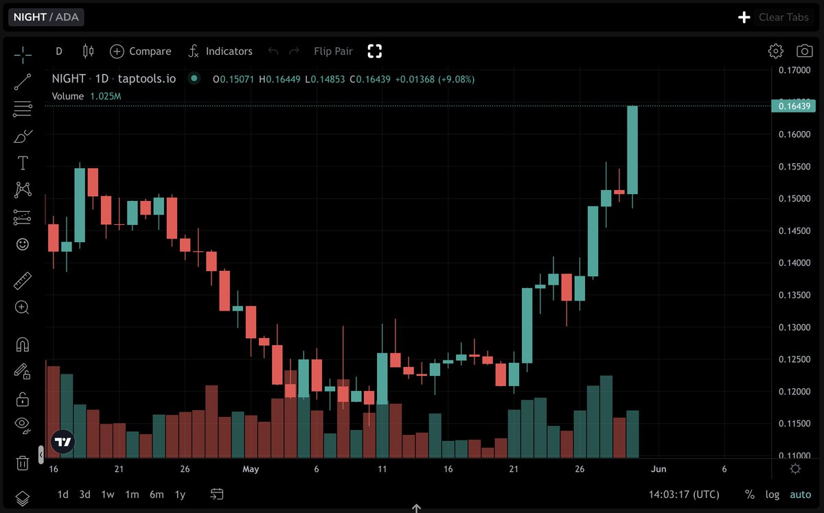 TapTools's tweet photo. $NIGHT rally incoming 👀 https://t.co/CjOQsJAkB7