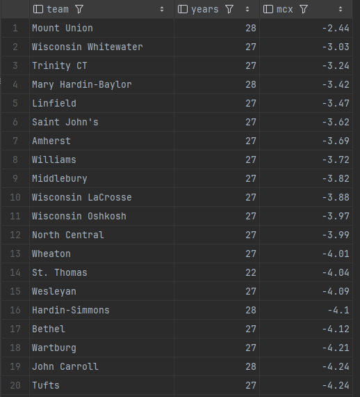 PDawg206's tweet photo. D-3 teams since 1998

7/9 https://t.co/uPAl2Xp09v