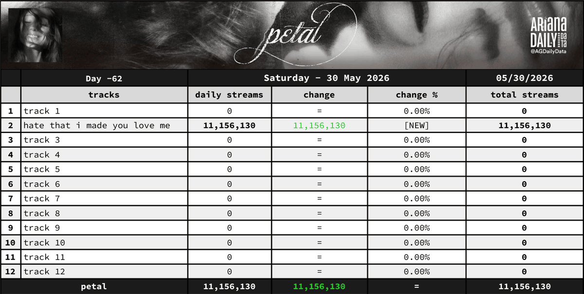 Ariana Daily Data tweet media