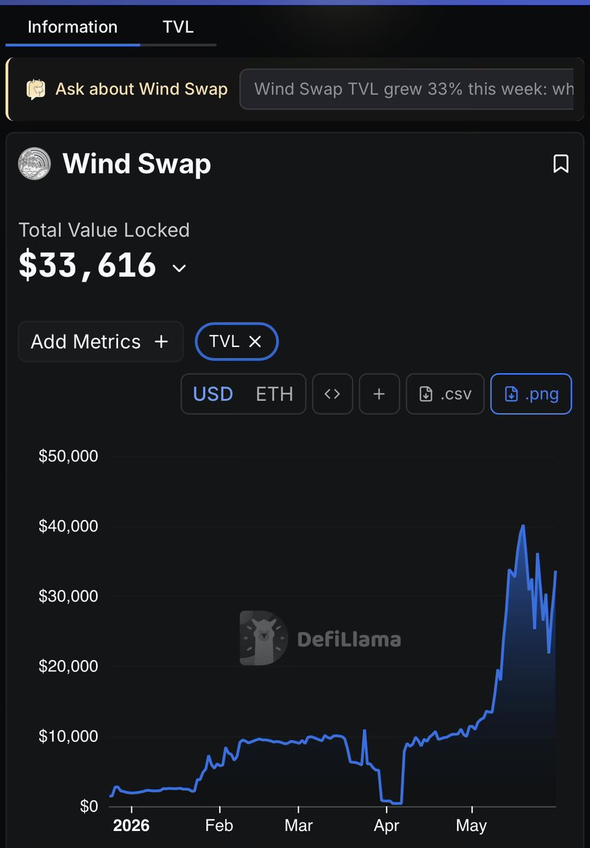 windswap's tweet photo. $33K TVL and growing https://t.co/xJL3QJ7PWA