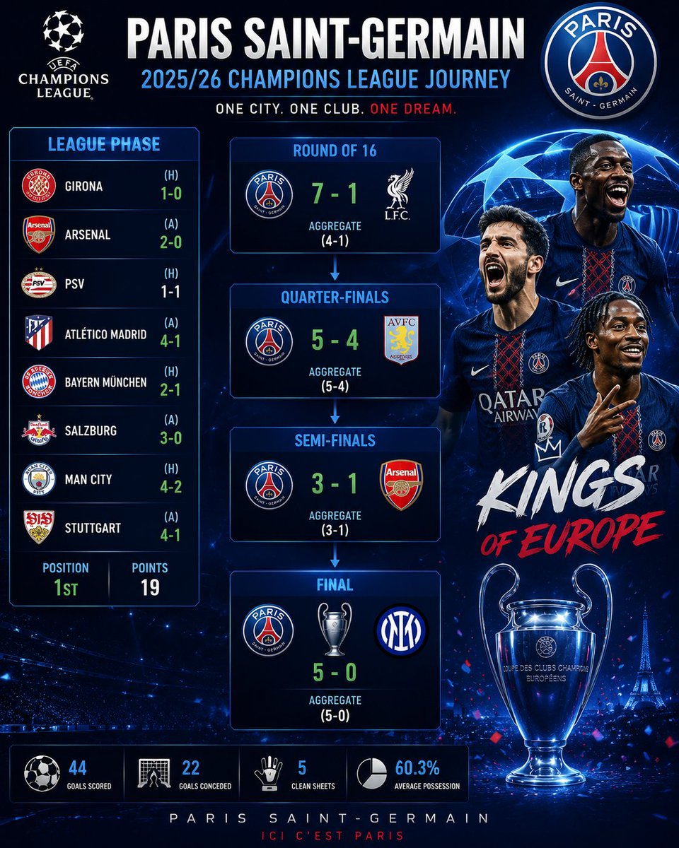 Hazzansaz's tweet photo. Unlike Arsenal, PSG went through tough and rough to get to this final. It's very important for them to win.✍️ https://t.co/goRS8lb97x