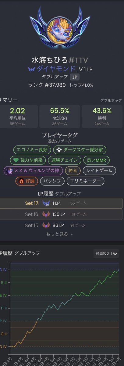 mizu0mi's tweet photo. 順調！！
このまま頑張るぞー！✨ https://t.co/CLE6dZ3rou