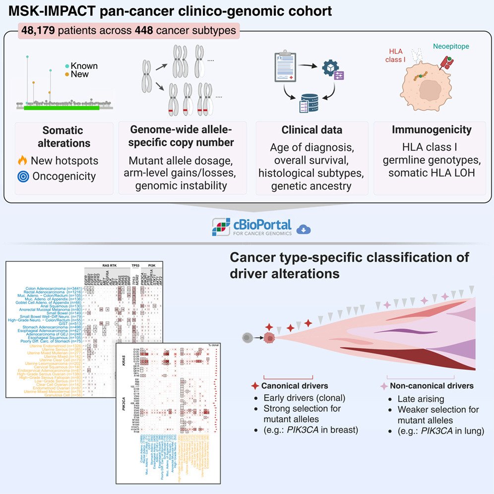 tangming2005's tweet photo. Cancer type-specific variation in patterns of driver alterations across 50,000 tumors https://t.co/iX4GCUF6oM https://t.co/aMJVI41izk