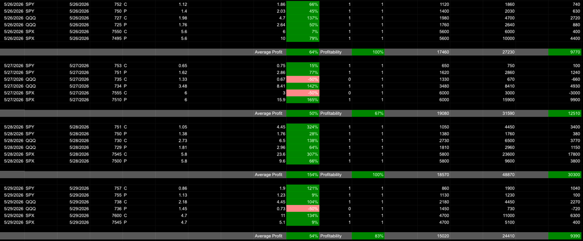BluevilleC's tweet photo. $SPY  $SPX $QQQ  $IWM  et al. This week's index strangle trades and results for May 26- 29. #consistentprofits #bluevillecapital https://t.co/36OdYVVvYk