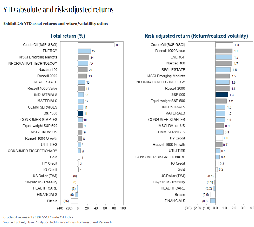 MikeZaccardi's tweet photo. Crude was down big in May, but still leads YTD https://t.co/NU47ZjUu6s