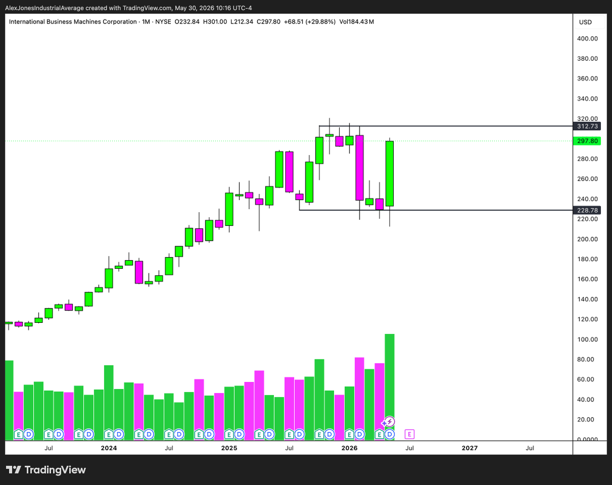 AlexJonesIA's tweet photo. Drop me your favorite monthly charts. I'll go first $IBM https://t.co/xJKpY4Zc38