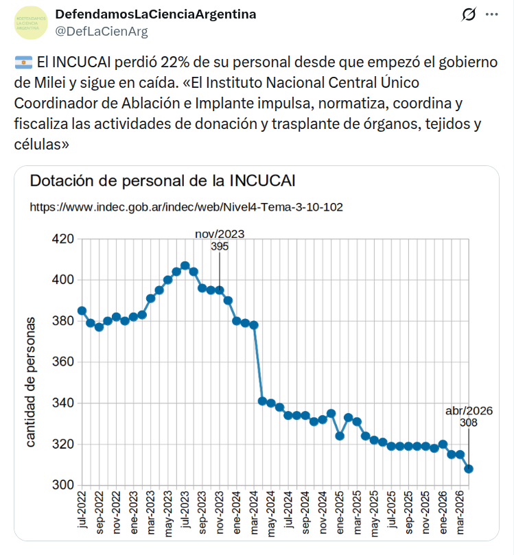 __endut__'s tweet photo. Cuando los ñoquis de Milei salen a festejar el despido  de decenas de miles de empleados estatales, están festejando por ejemplo despedir a  una cuarta parte del INCUCAI. Así van de a poco destrozando al país y cuando te des cuenta ya es tarde https://t.co/MV0DFFxupH