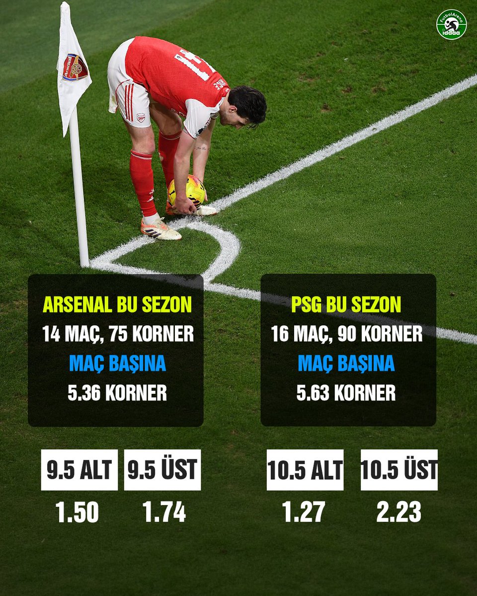 iddaafa's tweet photo. PSG-Arsenal finali öncesi takımların korner istatistikleri. https://t.co/AGfKB78yK6