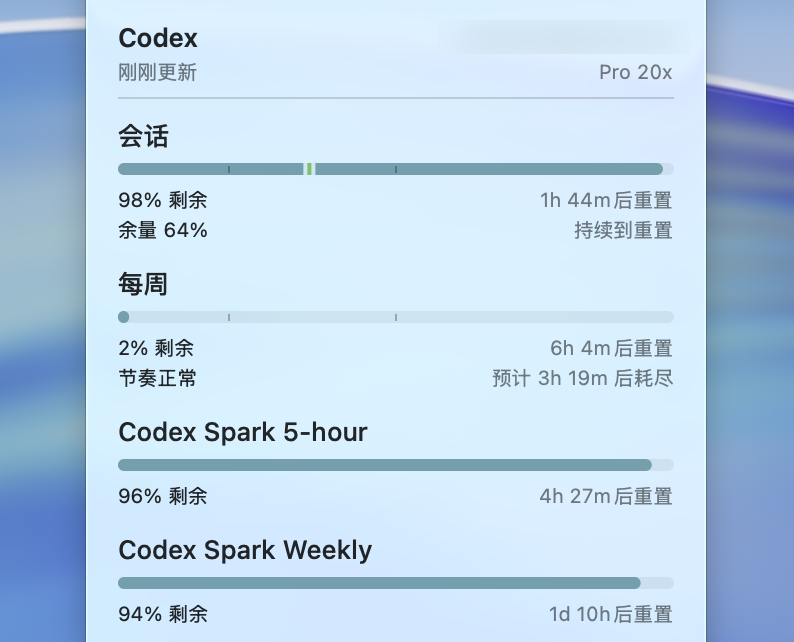以为本周即将把 Codex Pro 20x 完美地用完了，结果打开 CodexBar 一看，“Codex Spark”的额度还几乎没用…