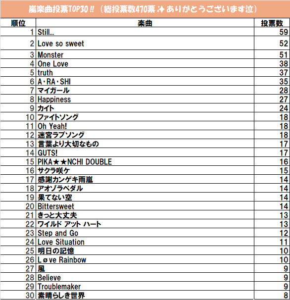 TOWER_Ikebukuro's tweet photo. 【 #嵐 】

嵐楽曲投票企画、結果発表‼
投票数1位に輝いたのは…

//
『 Still... 』でした💚💜💛💙❤️
\\

総投票数470票✨ 
沢山のご投票ありがとうございます😭
私たちの人生に、嵐の楽曲がすぐそばにあります🌈

そしていよいよ #WeareARASHI オーラスです
ありがとうの想いを伝えられますように🍀 https://t.co/GToEXqkSjv