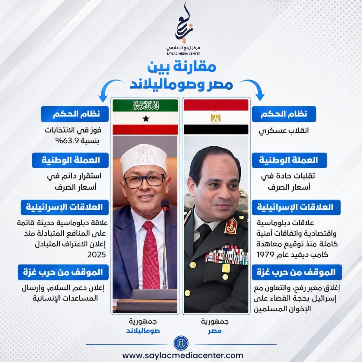 saylac_media's tweet photo. مقارنة بين صوماليلاند ومصر: قراءة في النظم السياسية والاقتصادية والمواقف الإقليمية
شاركونا آراءكم في التعليقات: كيف ترون تأثير هذه الفروقات البنيوية ؟ وما هي المواضيع أو الدول التي ترغبون في أن نسلط عليها الضوء في المقارنات القادمة؟
 #مركز_زيلع_الإعلامي https://t.co/PBaILcI6RJ