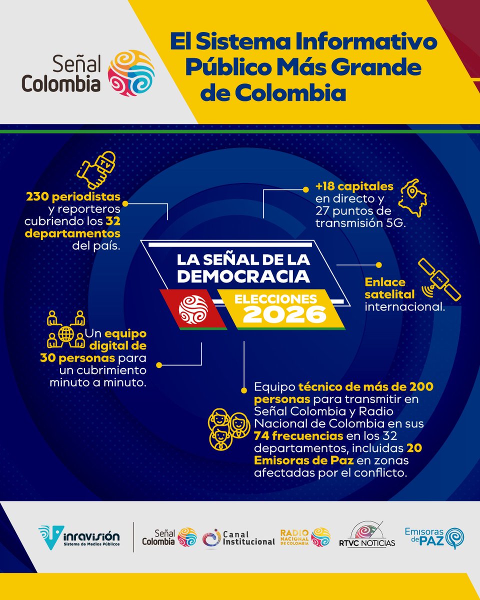 RTVCnoticias's tweet photo. #LaSeñalDeLaDemocracia | Inravisión desplegará cubrimiento en todo el territorio nacional para las elecciones presidenciales 2026.

✅230 periodistas y reporteros en los 32 departamentos del país
✅ 18 capitales en directo y 27 puntos de transmisión 5G
✅ 30 personas en nuestro equipo digital con cubrimiento minuto a minuto
✅Enlace satelital internacional
✅ Equipo técnico de más de 200 personas para transmitir en Señal Colombia y las 74 frecuencias de @radionacionalco.

🗞️Conoce más detalles aquí 👇https://t.co/VzOf3tGMqp