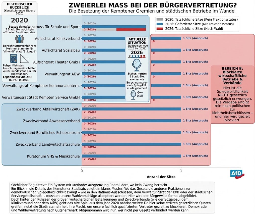 AfD_Kempten's tweet photo. Pseudodemokraten soweit das Auge blickt https://t.co/ttgRL0GF9B