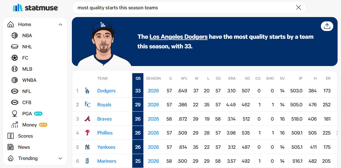jellyroll82's tweet photo. Royals lead the American League in Quality Starts (by 3!!!) Royals wasting the best starting pitching in 40 years like this is criminal. https://t.co/Nl5Mk974En