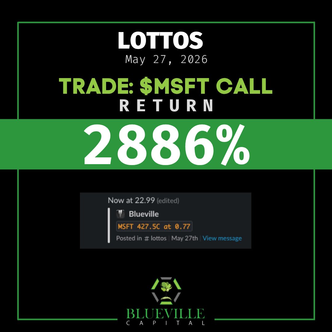 BluevilleC's tweet photo. $HOOD   $MSFT   $PLTR   The top performing options lottos of the week from May 26 - 29. #consistentprofits #bluevillecapital https://t.co/Idx1lJmd88