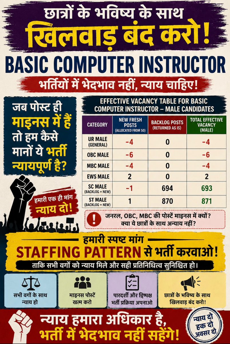 RahulJakhar7777's tweet photo. @BJP4Rajasthan BCI 2026 भर्ती में GEN, OBC, EWS और MBC वर्ग के लिए पदों की स्थिति बेहद चिंताजनक है।कई श्रेणियों में सीटें नगण्य हैं, जिससे लाखों अभ्यर्थियों में निराशा है। भर्ती प्रक्रिया में संतुलन और न्याय सुनिश्चित किया जाए।
#BCI_भर्ती_में_न्याय_दो
@BhajanlalBjp @madandilawar @RajCMO @pantlp https://t.co/yYP5mias5X