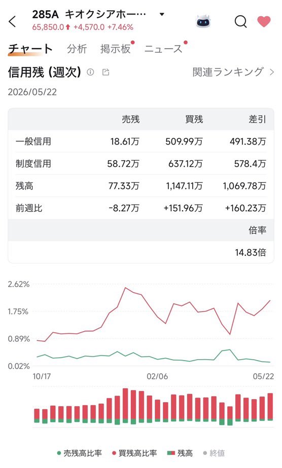 raruseto's tweet photo. てか思ったんやけど、moomoo証券ってガチでチートじゃね？

約定分析とか信用残とか四季報データとか、見れるデータが圧倒的すぎんか？俺もまだ使いこなせてないけど、クソほど勝率上がりそう。

日本株、アメリカ株関係なく、個別株触ってる人は正直言って必須レベルやと思うんよな。しかも口座開設で https://t.co/BBOJ9t3EWd