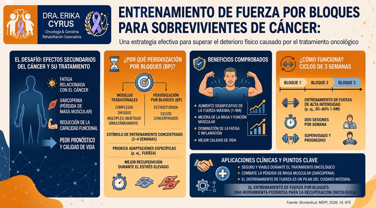 ErikaCyrus's tweet photo. El cáncer y sus tratamientos pueden generar fatiga relacionada con el cáncer, sarcopenia, disminución de la capacidad funcional y deterioro de la calidad de vida. Sin embargo, la evidencia actual demuestra que el ejercicio terapéutico, particularmente el entrenamiento de fuerza supervisado, es una de las intervenciones no farmacológicas más efectivas para contrarrestar estos efectos.

La periodización por bloques permite concentrar estímulos específicos de entrenamiento durante períodos cortos, favoreciendo adaptaciones neuromusculares más eficientes, optimizando la recuperación y facilitando la progresión incluso en personas que atraviesan tratamientos oncológicos o se encuentran en etapas de supervivencia.

Los estudios más recientes muestran que el entrenamiento de fuerza puede mejorar significativamente la fuerza muscular, la funcionalidad, la masa magra y la calidad de vida, además de contribuir a la reducción de la fatiga relacionada con el cáncer. Cuando es individualizado, supervisado y basado en evidencia, el ejercicio deja de ser únicamente una estrategia de rehabilitación para convertirse en una herramienta terapéutica fundamental dentro del cuidado oncológico integral.  

La rehabilitación oncológica moderna reconoce el movimiento como medicina. El objetivo ya no es solamente sobrevivir al cáncer, sino recuperar función, independencia y calidad de vida.

Dra. Erika Cyrus
Especialista en Rehabilitación Oncológica y Geriátrica

#ExerciseOncology #CancerRehabilitation #OncologyRehabilitation #CancerSurvivorship #StrengthTraining #CancerFatigue #Sarcopenia #PhysicalTherapy #EvidenceBasedPractice #Oncogeriatrics #RehabilitaciónOncológica #FisioterapiaOncológica

1. Campbell KL et al. (ACSM International Multidisciplinary Roundtable Consensus Statement)

2. Metcalfe JW et al., 2024 – Systematic Review and Meta-analysis

3. Gray L et al., 2024 – Systematic Review and Meta-analysis

4. Montaño-Rojas et al., 2020 – Systematic Review

5. Cano-Uceda et al., 2025 – Systematic Review and Meta-analysis