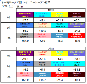 chiitamaleague's tweet photo. #ちー魂リーグ 
１０期レギュラーシーズン第7節の結果です。 https://t.co/mI633vkBAv