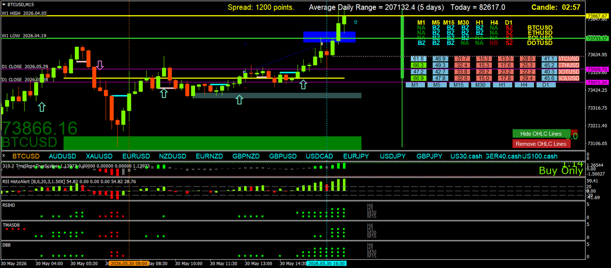 Scalping using Multi Time Frame (MTF) Momentum tweet media
