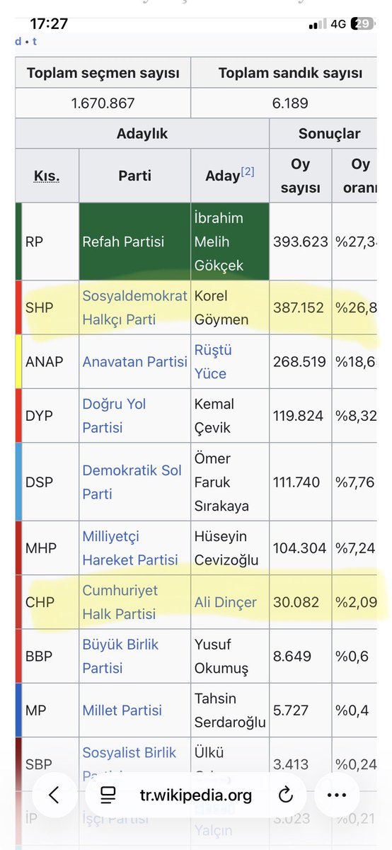 TarkanKILIC's tweet photo. @avrasyaanket Aday Murat Karayalçın değil bu bir. İkincisi Shp %26 CHP %2 almış. Full paket yalan https://t.co/gx9sZDSOgX