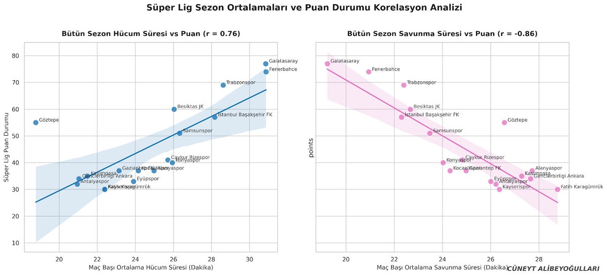 CAlibeyogullari's tweet photo. 25-26 Sezonunda Trendyol Süperligde, takımların Hücumda ve Savunmada geçirdikleri süreler ile ligdeki konumları arasında korelasyon analizine baktığımızda;

Topun oyunda kaldığı süreyi hücum yönünde esnetebilen takımlar yapısal olarak ligin üst yarısına çıkarken, oyunu kendi yarı alanında kabul etmek zorunda kalan takımlar için savunma süresindeki her 1 dakikalık artış, doğrusal olarak puan tablosunda aşağı doğru bir kaymaya (degradasyona) neden olmaktadır.

** Göztepe ise istatistik analizinde 'outlier' dediğimiz yani aykırı veri olarak dikkat çekiyor.
