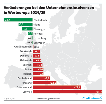 ReforCGE's tweet photo. Insolvencias empresas Europa Occidental 2025. Informe de Creditreform publicado mayo 2026.Desde REFOR hemos remitido resumen traducido del alemán xa miembros REFOR de aspectos + destacados de este documento. Desde REFOR enfoque también internacional insolvencia
via @Creditreform https://t.co/tLU0uW16Z8