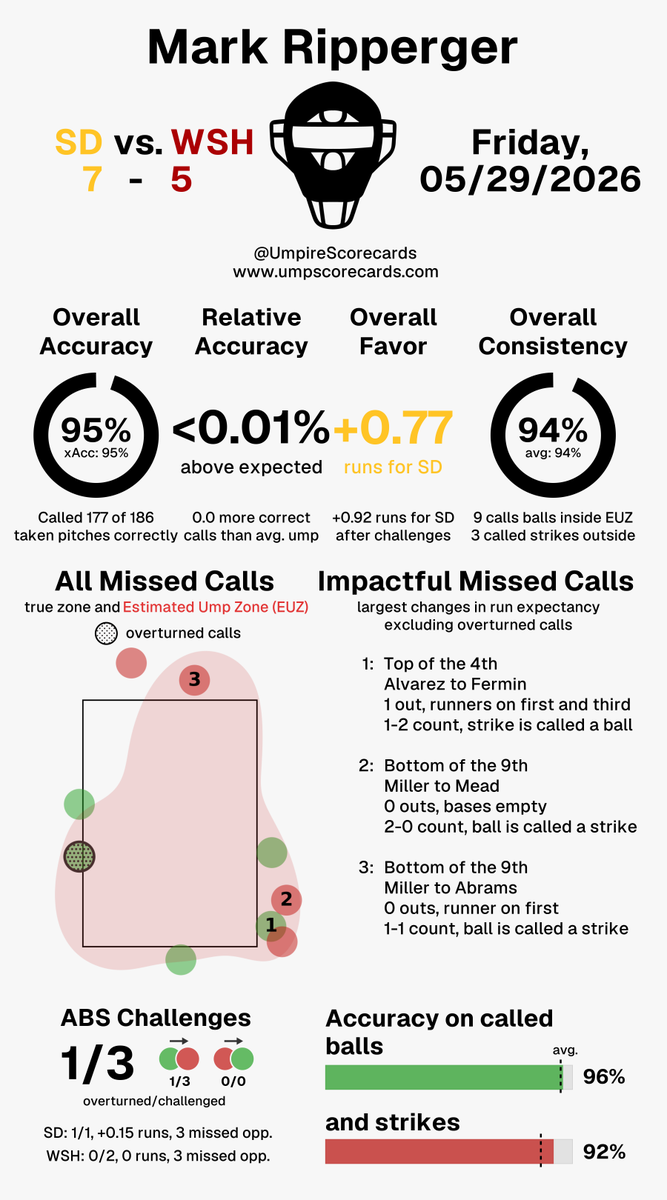UmpScorecards's tweet photo. Umpire: Mark Ripperger
Final: Padres 7, Nationals 5
#ForTheFaithful // #Natitude
#SDvsWSH // #WSHvsSD
More stats for this ump π
https://t.co/HbaW3zTGox https://t.co/7pvGtsBQLN