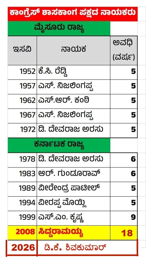 rameshapm's tweet photo. . @INCKarnataka gets it's Legislative party Leader changed after 18 years. @siddaramaiah was CLP leader since 2008, till today @DKShivakumar elected as new CLP. Here is the list of all the CLP leaders since 1952 and their serving years. Siddaramaiah was the Longest serving CLP. https://t.co/UR43J7xLGj