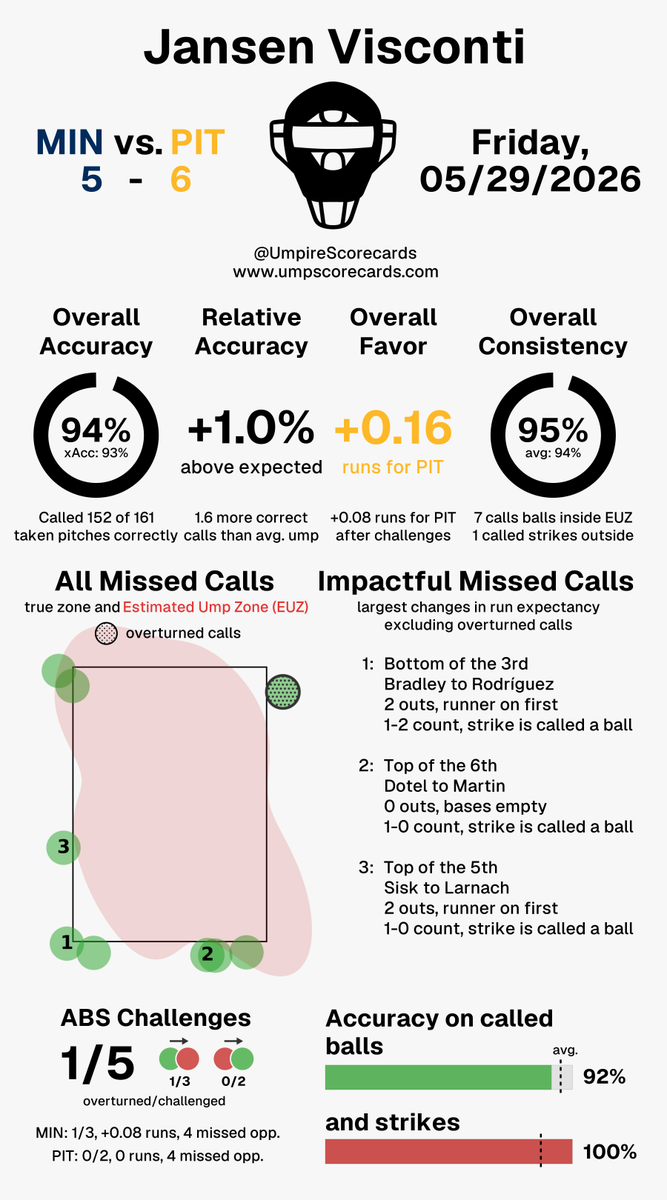 UmpScorecards's tweet photo. Umpire: Jansen Visconti
Final: Twins 5, Pirates 6
#NoPlaceLikeHERE // #LetsGoBucs
#MINvsPIT // #PITvsMIN
More stats for this ump ๐
https://t.co/9VY5IUuBwf https://t.co/lTfZZIqbzB