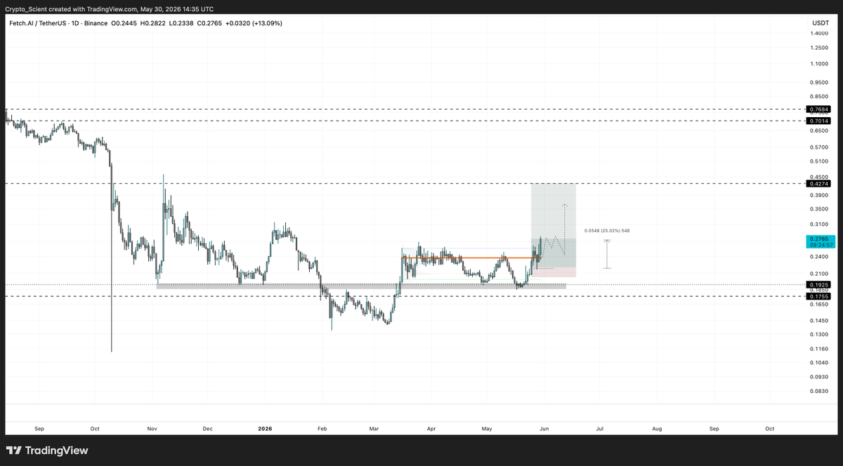 Crypto_Scient's tweet photo. $FET, Beautiful. 3.5R gain.

Took some TPs here today in discord.

But AI is super strong. Don't see this taking a chill any time soon.

Dips are for adding back profits.

#FET #FETUSDT https://t.co/ASxAPDdbV3