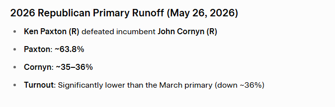 secretsqrl123's tweet photo. close to 40% of the republican voters stayed home this last election. many love cornyn and will stay home in NOV. many in texas are pissed at trump and the republicans and have no love for the DEMs, so they will not vote D but will stay home. if only 10% stay home the dems will win the state. trump damaged texas Rs to the point that they cant win.