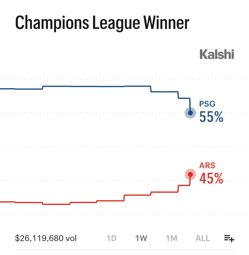 KalshiFC's tweet photo. PSG are the favorites to win the Champions League with a 55% chance over underdog Arsenal on Kalshi https://t.co/uDkxfpvVMH