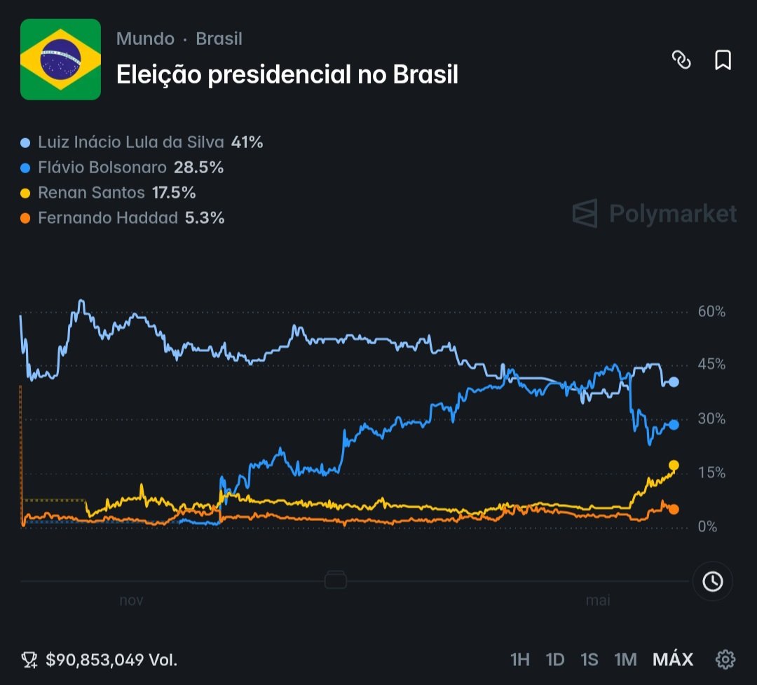 CentraldMissao's tweet photo. 🚀 Renan Santos, Pré-candidato a Presidente da República, chega em 17,5% no Polymarket

A disputa então está assim:

Lula 41%
Flávio Bolsonaro 28,5%
Renan Santos 17,5%
Fernando Haddad 5,3%
Romeu Zema 3% https://t.co/AUm3LJrcG2