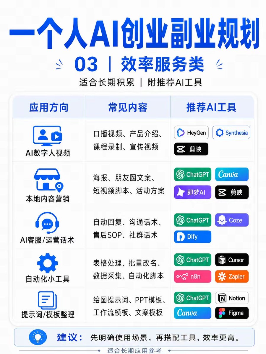 Dragonhau66's tweet photo. 2026年的普通人做AI副业，
别再到处找项目了。

真正值得做的方向，
我已经帮你整理好了。

先照着抄，
赚到第一笔钱再谈创新。

很多人输就输在：
看了100个项目，
却一个都没开始。

图片里这3个方向，
任选一个深挖半年，
结果都可能超出你的想象。

#AI副业 #AI创业 #AI变现 #ChatGPT #个人创业 #普通人赚钱