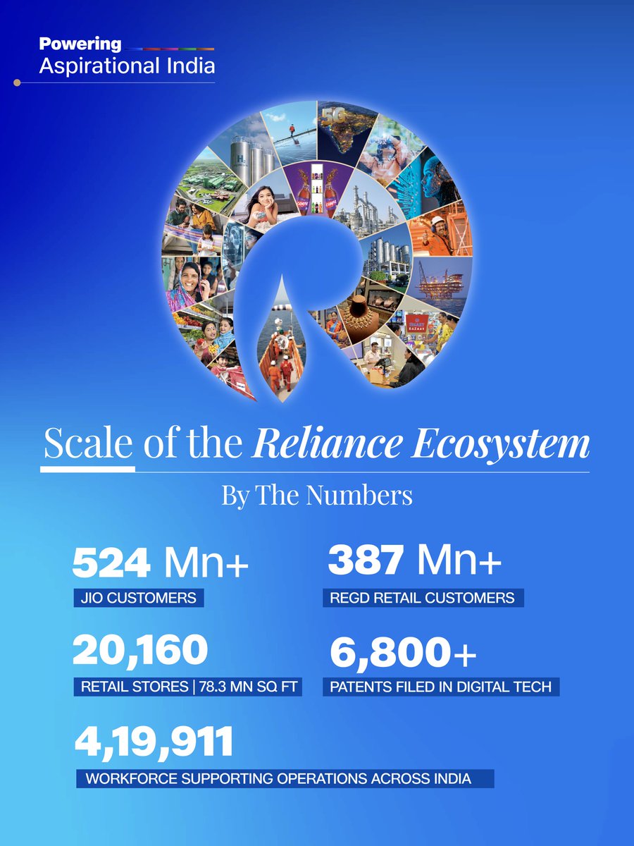 RIL_Updates's tweet photo. The scale of the Reliance ecosystem, as reported in the Integrated Annual Report 2025-26:

• 524 Million+ Jio subscribers — one of the world's largest digital platforms

• 387 Million registered Reliance Retail customers and ~1.9 Billion transactions

• 20,160 retail stores spanning 78.3 Million sq ft

• 6,800+ patents filed across next-generation digital technologies

• A workforce of 4,19,911 — supporting operations across the country

A platform built for India — operating at global scale.

#AspirationalIndia #RILAnnualReport2025-26 #RILAR2025-26 #ScaleOfReliance #GrowthIsLife