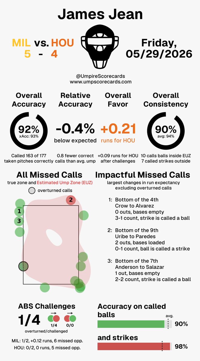 UmpScorecards's tweet photo. Umpire: James Jean
Final in 10: Brewers 5, Astros 4
#ThisIsMyCrew // #ChaseTheFight
#MILvsHOU // #HOUvsMIL
More stats for this ump 👇
https://t.co/iJ5eAcNJhE https://t.co/IXpswPguYq