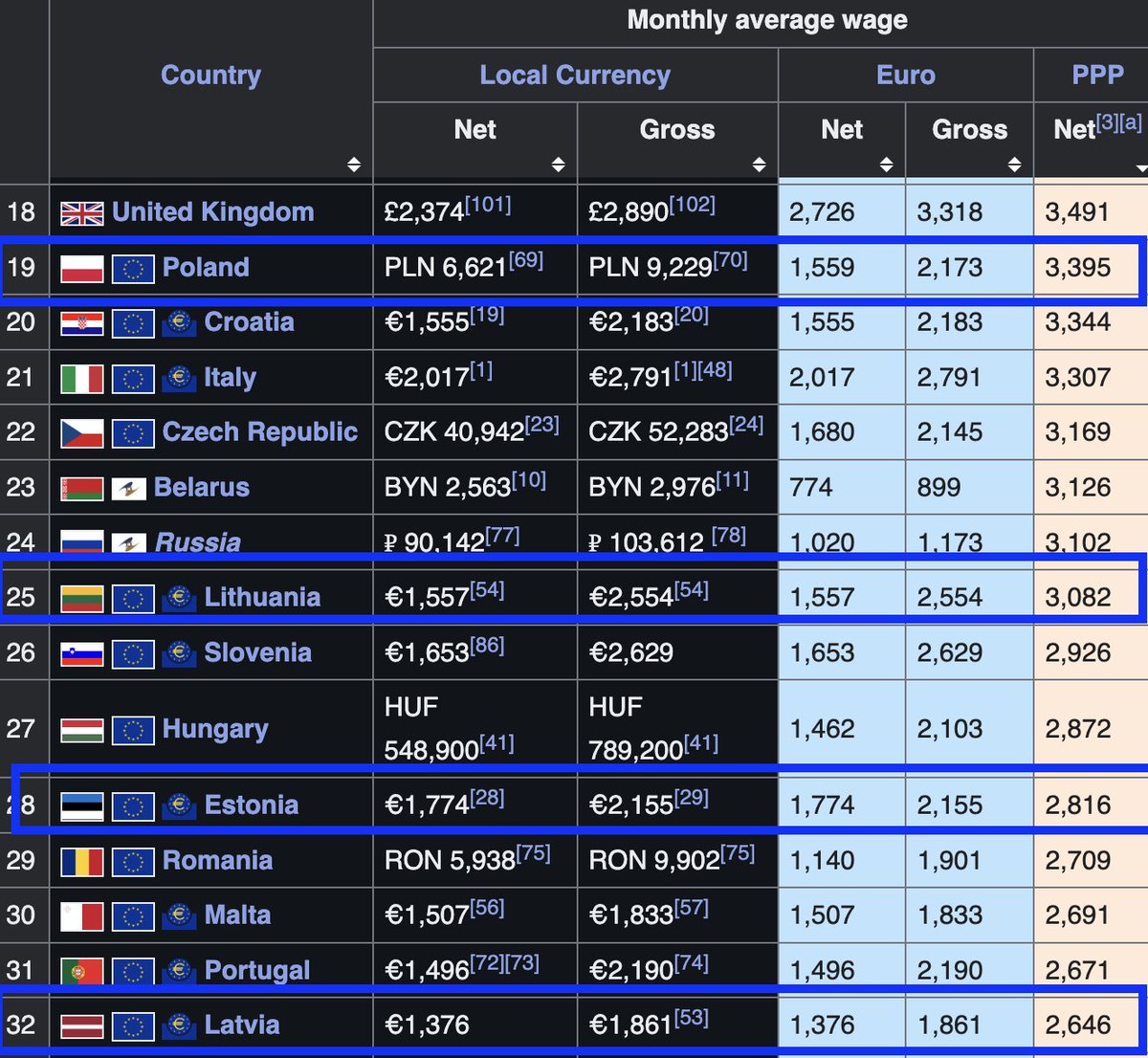 MacroJason's tweet photo. Lithuania looks richer than Poland on GDP per capita (PPP). But when we look at net monthly average wages (PPP) - Poland is close to overtaking the UK, whereas Lithuania is poorer than Russia. Why is that? 

GDP per capita statistics in the Baltic states is inflated for a variety of reasons:

1. Baltics states suffered massive depopulation. Lithuania lost over 20% of its population since the early 90s. Latvia lost 30%. Poland's population is roughly the same as early 90s. Naturally, removing 20-30% of the population inflates the per capita number. 

2. Baltics states has a large number of international corporations and tech companies relative to their small population. These corporation's profits inflate the respective country's GDP - however these profits are distributed to shareholders (including international ones) and not to local workers. 

By comparison, Poland does a better job at retaining the profits locally, allowing the average citizen to see a material benefit on a per capita basis. 

3. Average wage (PPP) more accurately measures what the average citizens spends their salaries on (housing, food, utilities etc) vs GDP per capita. On those metrics, Poland is still much more affordable than the Baltics, in PPP terms.

_

Thus when analyzing a country's wealth, one should not look only at GDP per capita PPP but other variables too such as average wages.