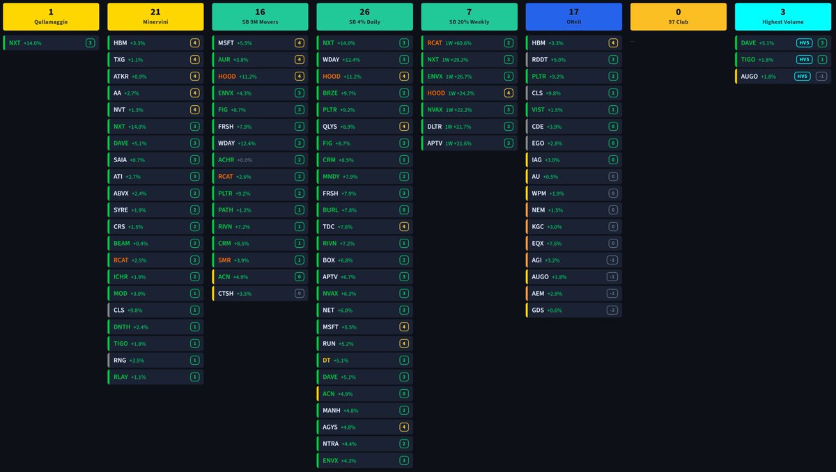 SteveDJacobs's tweet photo. 📈Guru Screener - Qullamaggie Minervini Stockbee O'Neil

Below is the "Guru" scanner* of the excellent work of Qullamaggie, Minervini, Stockbee and William O'Neil
 
- Qullamaggie Breakouts
- Minervini Trend Template
- Stockbee 9 Million Movers
- Stockbee 20% Weekly Movers
- Stockbee 4% Daily Movers
- O'Neil CANSLIM
- Highest Volume in 5 Years

* based on my interpretation

Results have been limited to stocks less than 5x ATR-to-SMA50. The ATR-to-SMA50 extension is shown in the badge.