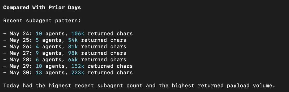 schiste's tweet photo. @ClaudeDevs and to give you some context on May 29 I've had a major work done on a quite large Django backend. 

If we'd calculate a ratio, until May 29 we were at a 10k/agent ratio, 29th 15k and 30th 20k. Probably the change happened on the 29th. Let's dive. https://t.co/zMvDHJTyrm