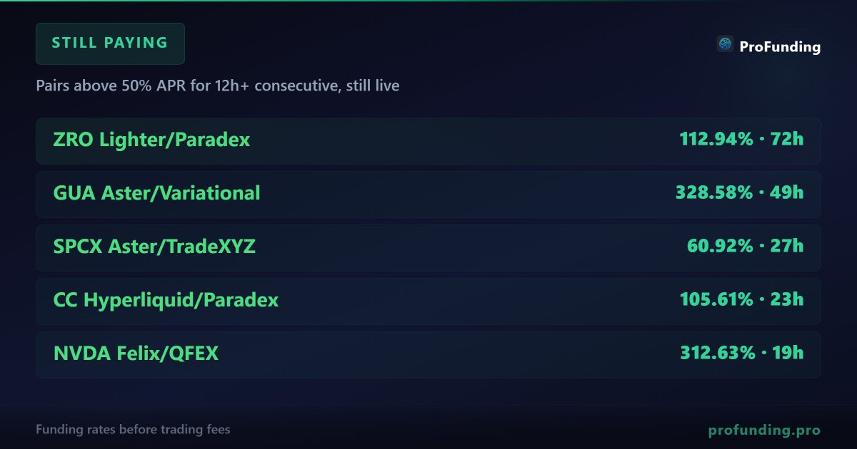 profundingpro's tweet photo. ZRO on @Lighter_xyz has been absolutely printing

72 hours of 50%+ spreads vs Paradex
112% average APR during those windows
$46 ROI on a $10K position

Meanwhile GUA pulled 328% APR for 49 hours straight on @Aster_DEX

Some pairs just refuse to converge https://t.co/2kCtIe5YNh