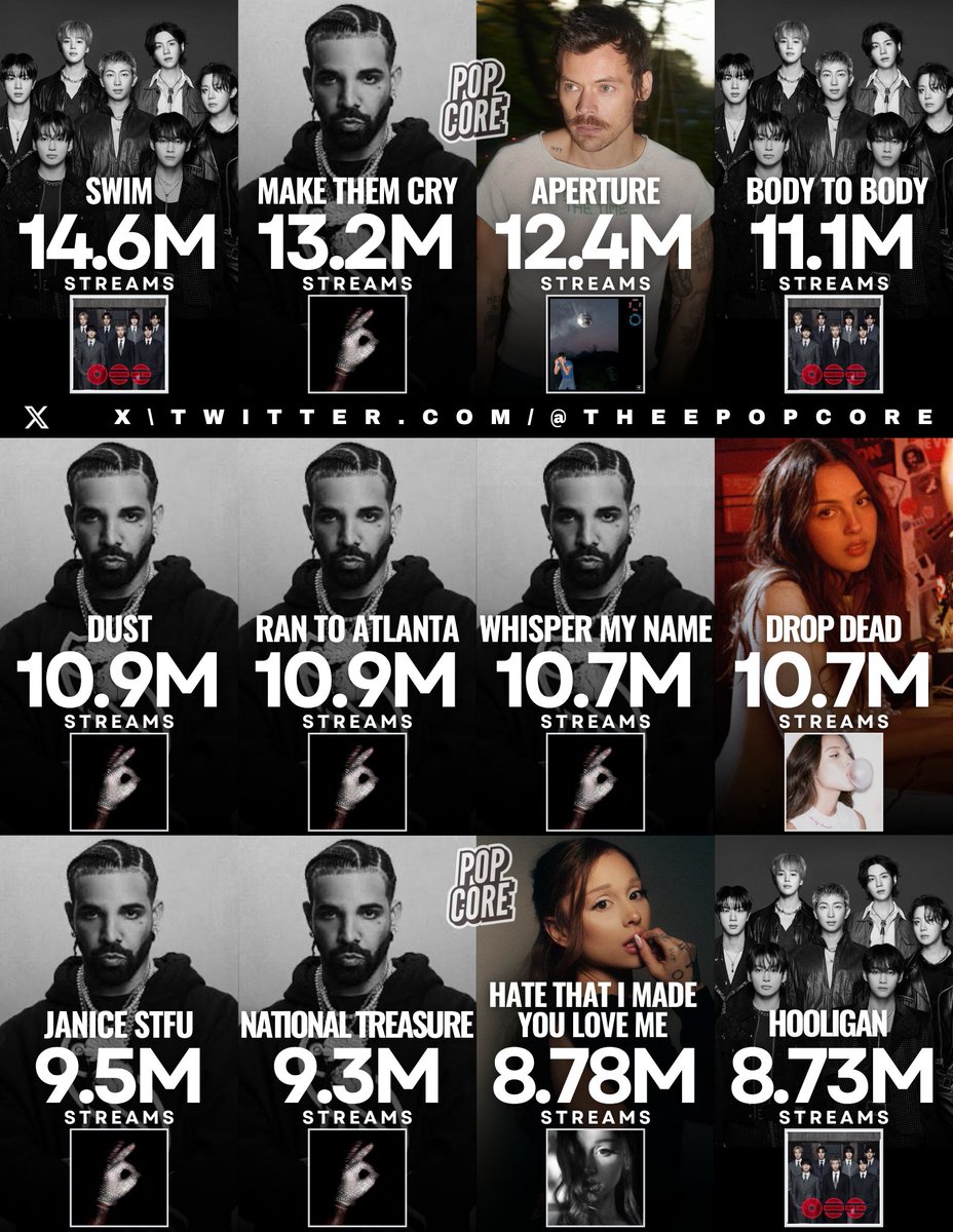 TheePopCore's tweet photo. Biggest 2026 Song Debuts on the Global Spotify Chart: https://t.co/izKGfiJDor