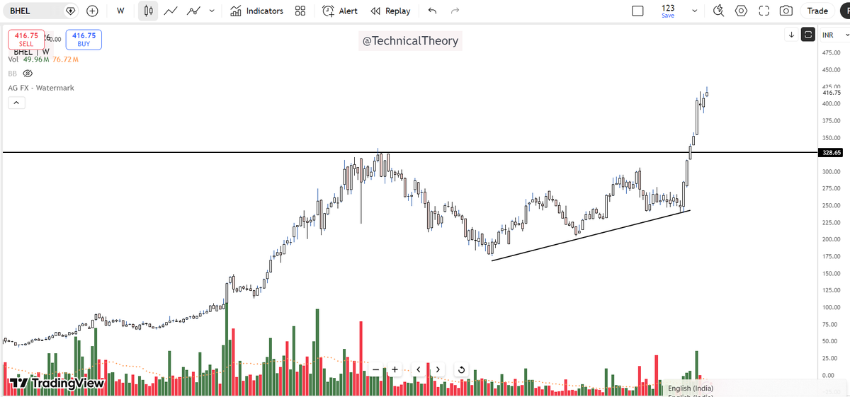 Technicaltheory's tweet photo. #BHEL  

From 337 to 424

#priceaction #investing #multibagger #stocks #Breakout #trendline #stockstowatch #StockstoBuy #NIFTY #BANKNIFTY https://t.co/bNyZWUFFQ0