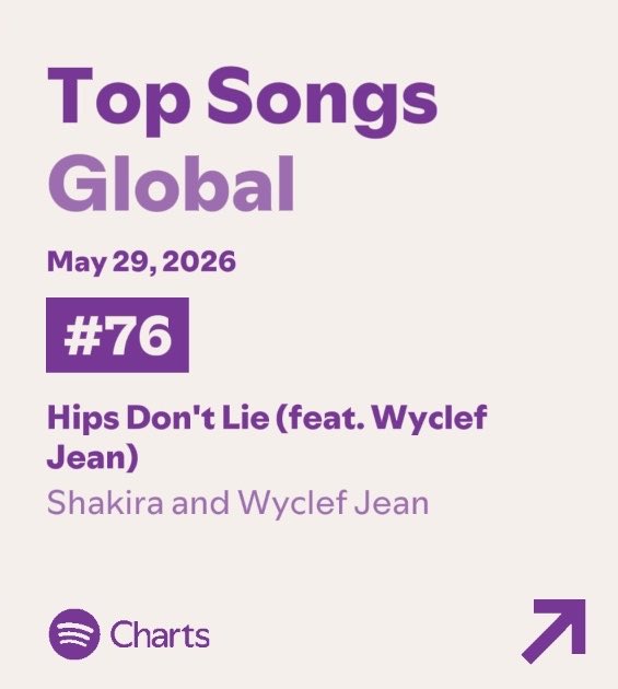 shakirastuff_'s tweet photo. “Hips Don’t Lie” by Shakira and Wyclef Jean rises to #76 (+14) with 1,828,967 streams on Spotify Global.

Peak: #63 | Days on Chart: 398 https://t.co/QRyv5mW2aJ