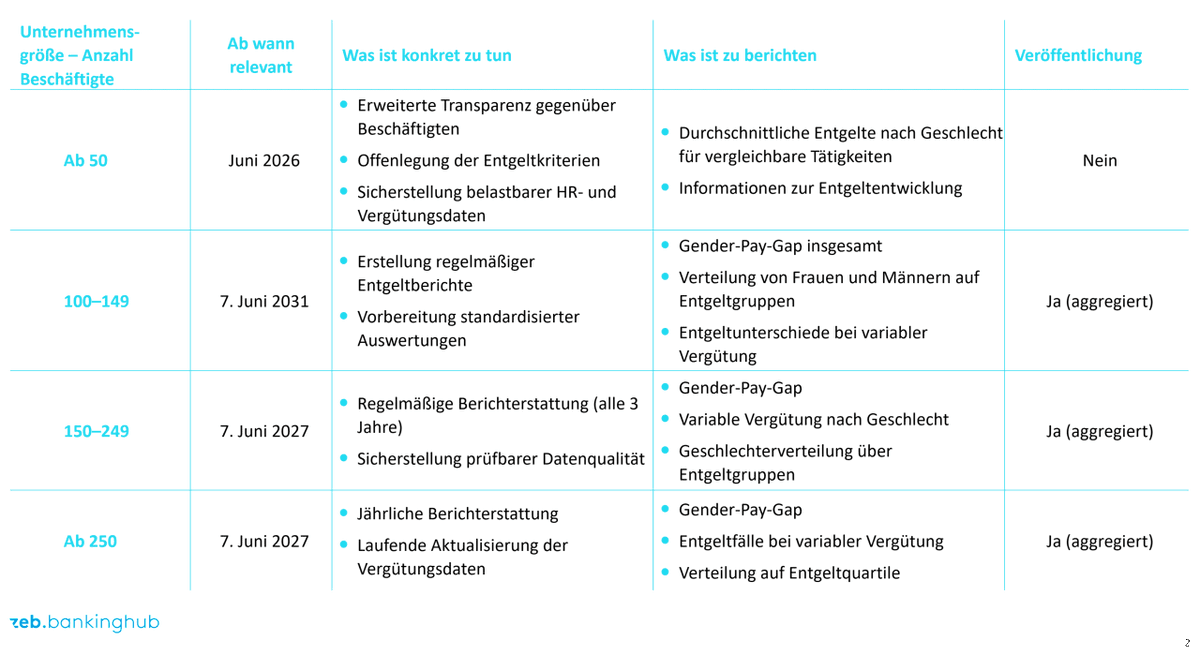 obolusFinanz's tweet photo. Warum Europa wirtschaftlich stagniert?

Weil jedes Ziel in ein bürokratisches Kontrollsystem übersetzt wird.

EU 2023/970 will Lohndiskriminierung verhindern. Heraus kommt: Vergleichsgruppen, Berichtspflichten, Auskunftsansprüche, Beweislastregeln.

Fairness per Formular? https://t.co/2QkYJL0Pz9