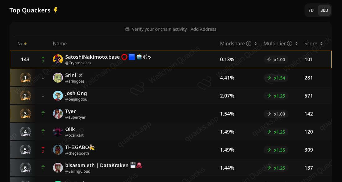 Cryptobkjack's tweet photo. 🦆 Wallchain Update - May 30

Yesterday I earned 4.55 Quacks.

I also climbed back to #143 on the leaderboard, reaching 0.13% Mindshare and recovering 9 positions.

What makes this more meaningful for me is that it happened during a busy week filled with family time. 

Less time online, more time with the kids, but I still managed to keep the habit alive.

Instead of trying to be everywhere, I focused on one thing:
→ posting one useful, detailed piece of content each day

No spam. No forcing activity. Just showing up consistently.

A few things I've noticed recently:
→ More people are engaging with the guides
→ Conversations in the comments feel more genuine
→ Useful content seems to have a longer impact than quick posts

This week reminded me that you don't need to spend all day online to keep growing. 

Staying consistent with a simple strategy can go a long way.

My mindset right now is pretty simple:
Family comes first, but it's still possible to show up every day, share something valuable, and keep building little by little.

Screenshots attached for full transparency 👇

#Wallchain #Quacks #Mindshare #XScore