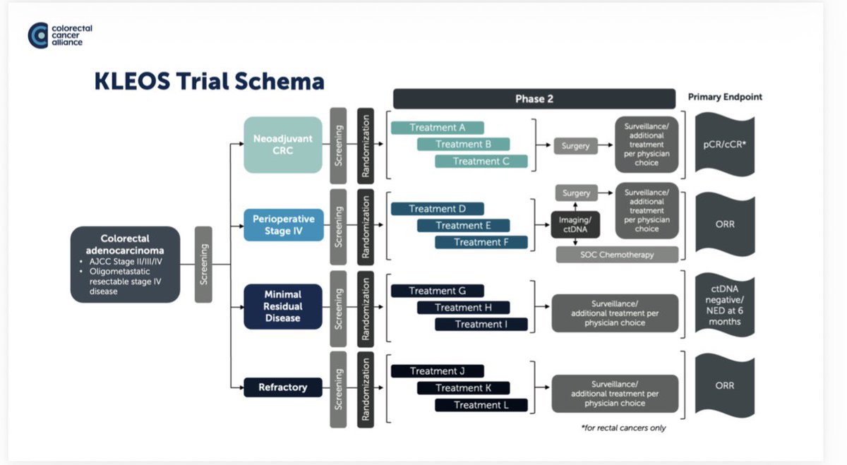pashtoonkasi's tweet photo. #ASCO26 as noted in the schema, #KLEOS is an🔵adaptive clinical trial platform with several arms.
👇🏽Depending on the agent, or target, & what makes sense, a➡️treatment arm(s) may of interest to the team/investigators or biotech or pharma and of course the patients.
@OncoAlert https://t.co/rLJk2iBzLK