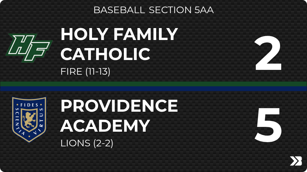 HolyFamilyFire's tweet photo. Baseball (Varsity) Score Posted - Section 5AA - Holy Family Catholic Fire lose to Providence Academy Lions 5-2. https://t.co/wOd8zZ6f6Y https://t.co/lRJsQ3JvD0