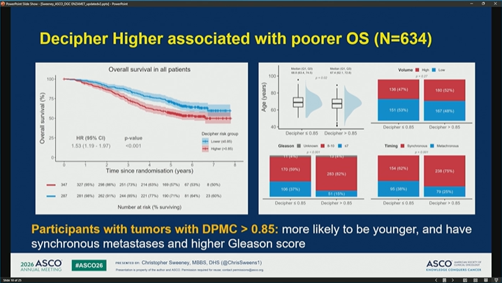 nataliagandur's tweet photo. #ASCO26 GU Oncology Spotlight 🚨

🔬 ENZAMET + Decipher Prostate Classifier
Genomics to refine docetaxel intensification in mHSPC
As always, an outstanding and very clear presentation by @ChrisSweeney1.
Thank you, Dr. Sweeney.

@OncoAlert
@ASCO
In metastatic hormone-sensitive prostate cancer, treatment intensification has changed outcomes.

But one of the hardest clinical questions remains:
➡️ Who truly needs more intensification?
➡️ Who benefits from adding docetaxel to ADT + enzalutamide?
➡️ Can biology help us avoid both undertreatment and overtreatment?

🟦 Why ENZAMET matters here

ENZAMET was an investigator-sponsored study evaluating:

• ADT + standard non-steroidal antiandrogen
vs
• ADT + enzalutamide
Importantly, the study later allowed planned early docetaxel after CHAARTED, creating a unique opportunity to explore:
🧬 ADT + enzalutamide ± docetaxel

This is highly relevant to modern mHSPC decision-making.

🟩 Why Decipher is important

The Decipher Prostate Genomic Classifier uses a 22-gene mRNA signature.
It is designed to capture biologic features linked to:
🔹 metastatic potential
🔹 prognosis
🔹 disease aggressiveness
🔹 pathways such as DNA replication/repair, cell motility, and growth biology

In this analysis, higher Decipher scores were associated with poorer overall survival.

🟨 The key hypothesis

Patients with tumors showing Decipher >0.85 may represent a biologically higher-risk group.

The study asked:

➡️ Could this group derive greater survival benefit from adding docetaxel to ADT + enzalutamide?

And conversely:

➡️ Could patients with Decipher ≤0.85 avoid docetaxel without losing meaningful benefit?
🟧 Why this question matters clinically
Docetaxel can be effective.
But it also adds:

• toxicity
• clinic visits
• supportive care needs
• neuropathy risk
• infection risk
• quality-of-life impact
• access and feasibility issues

So the goal is not simply to add docetaxel to everyone.

The goal is to use clinical + genomic risk to better personalize treatment.

🟥 Take-home from Part 1

This is exactly where prostate cancer care is heading:
Not only asking:
“Can we intensify?”
But asking:
“Who needs intensification most — and who can safely avoid it?”

Part 2: results + clinical interpretation 👇
@DrChoueiri 🇺🇸@hoperugo 🇺🇸 @matteolambe 🇮🇹 @TiansterZhang 🇺🇸 @CathyEngMD 🇺🇸 @stolaney1 🇺🇸 @montypal 🇺🇸 @tompowles1 🇬🇧 @brian_rini 🇺🇸 @cdanicas 🇪🇸 @NiuSanford 🇺🇸 @amerseburger 🇩🇪 @GlopesMd 🇺🇸 @Icro_Meattini 🇮🇹 @PGrivasMDPhD 🇺🇸 @DrYukselUrun 🇹🇷
#ASCO26 #GUOnc #ProstateCancer #mHSPC #PrecisionOncology #Genomics #Decipher #Docetaxel #Enzalutamide