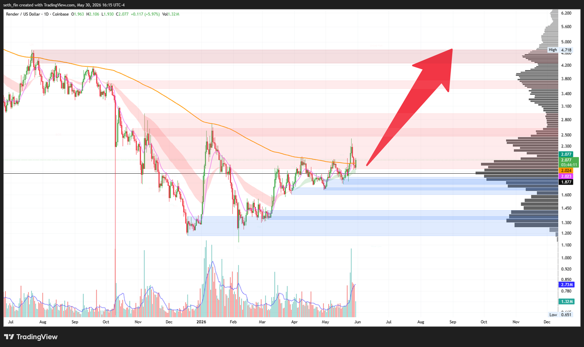 seth_fin's tweet photo. $RENDER will fly as soon

200D is waiting to be conquered

It will likely happen soon

This entire range looks like a reaccumulation after the double bottom

RNP-023 Approval: This passed with strong community support. It integrates Salad's large decentralized GPU subnet as an exclusive provider on Render Network. Payments and node rewards now use RENDER, directing more revenue into token burns.

This significantly boosted network capacity for AI workloads, rendering, and compute. It contributed to higher on-chain activity, token burns (up ~279% YoY in 2025 data), and price momentum.

3D pipelines (with speakers from OTOY, Nvidia, etc.), and network updates. It acted as a visibility and partnership catalyst for GPU developers and AI builders.

It will be fun for #RENDER